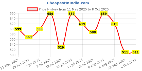 amazon.in Jaspo Cricket-Kid Complete Cricket Set for Kids Perfect Introduction to Cricket for Young Players, Plastic bat for Practice & Initial Training of Beginners and learners (Size-1 (Age 2 to 5 yrs)) Price History Graph from 11 May 2025 to 8 Oct 2025