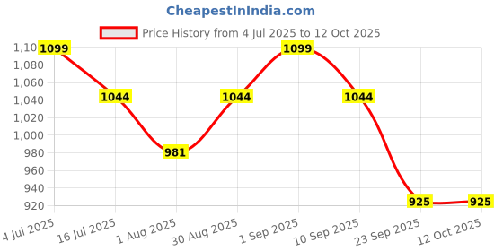 amazon.in jaspo Cricket-Kid Complete Cricket Set for Kids Perfect Introduction to Cricket for Young Players,Plastic Bat for Practice Initial Training of Beginners Learners (Size-1 (Age 2 to 5 yrs)) Price History Graph from 4 Jul 2025 to 12 Oct 2025
