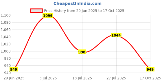 amazon.in jaspo Cricket-Kid Complete Cricket Set for Kids Perfect Introduction to Cricket for Young Players,Plastic Bat for Practice Initial Training of Beginners Learners (Size-3 (Age 5 to 10 yrs)) Price History Graph from 29 Jun 2025 to 17 Oct 2025