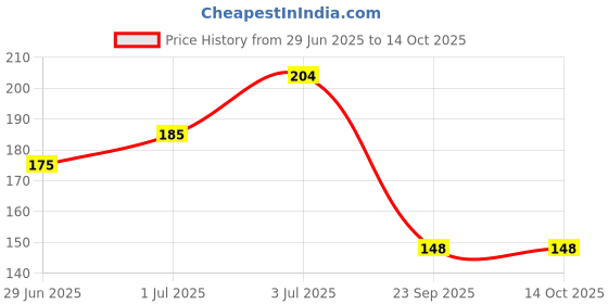 amazon.in jaspo Cricket Reaction Ball For Training, Improving Reflexes, Agility & Fielding Practice Purpose, 1 Pc Ball, 72Mm Circumference., Red jaspo Price History Graph from 29 Jun 2025 to 14 Oct 2025
