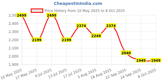amazon.in Jaspo Duro-Deck 16mm Graphite Paddle Pickleball Set, 2 Lightweight Paddles, 4 Pickleballs & Carry Bag,PP Honeycomb Core, TPU Edge Guard, Cushioned Anti-Slip Handle (Impact) jaspo Price History Graph from 10 May 2025 to 8 Oct 2025
