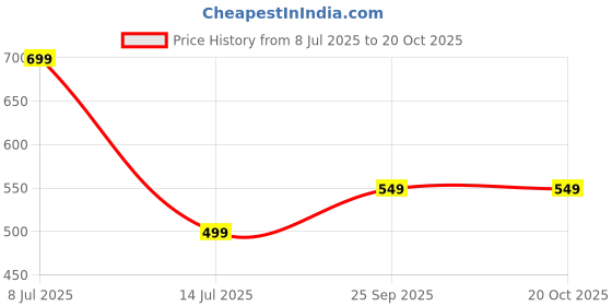 amazon.in jaspo Escort Multi Utility Sports Helmet for Cycling, Skating, Skateboarding (Blue, Small) Price History Graph from 8 Jul 2025 to 20 Oct 2025