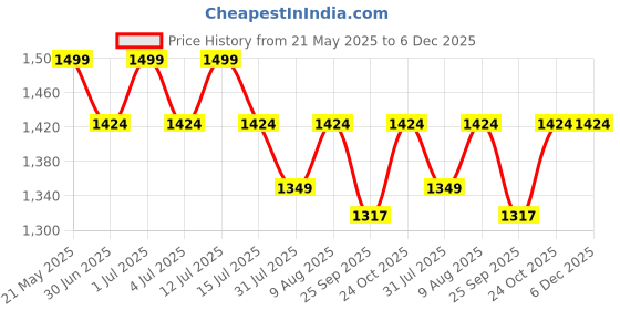 amazon.in Jaspo Experts 26" x 7.5" Canadian Maple Premium Skateboard for Junior Riders with Fibre Trucks and PU Wheels (Red Black-Uv Print) jaspo Price History Graph from 21 May 2025 to 6 Dec 2025