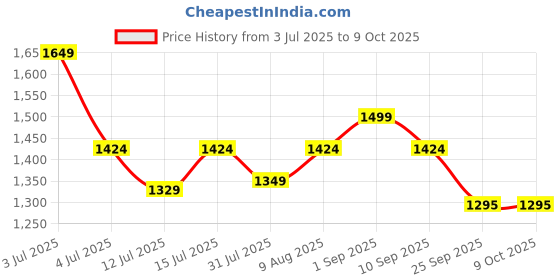 amazon.in jaspo Fiber Composite Black Panther Fibre Skateboard Combo (26.5 * 6.5") For Age Group 7 Years And Above (Intact) jaspo Price History Graph from 3 Jul 2025 to 9 Oct 2025