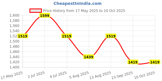amazon.in jaspo Fiber Composite Black Panther Fibre Skateboard Combo (26.5 * 6.5") For Age Group 7 Years And Above (Pro) jaspo Price History Graph from 17 May 2025 to 9 Oct 2025