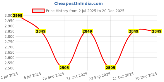 amazon.in Jaspo Freedom Spirit 31 X 8 Inches Canadian Maple 7 Layer Skateboard Complete Fully Assembled Kids/Boys/Girls/Youth/Adults Â– Made In India (Freedom Spirit) - Multicolor Price History Graph from 2 Jul 2025 to 19 Dec 2025