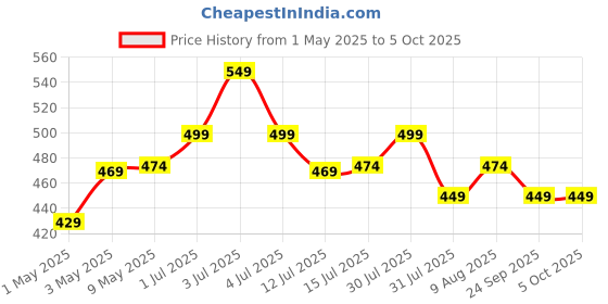 amazon.in Jaspo GET Set Steel Badminton Racket Combo Set, Lightweight Badminton Racquet (1 Pair) with 5 pc Feather shuttlecocks and 1 Carrying Bag for Outdoor Games Suitable for Beginners Price History Graph from 1 May 2025 to 5 Oct 2025
