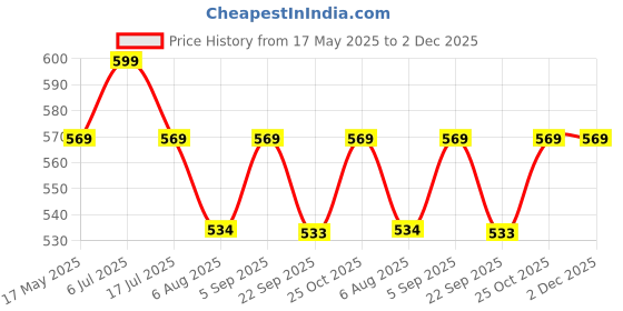 amazon.in jaspo Grip Tape Specially Designed for Skateboards Also Used for Stair Grip Pedal Grip Wheel Chair and Steps (Anti-Slip Tape) (33 * 9, BASIC (BLACK)) jaspo Price History Graph from 17 May 2025 to 2 Dec 2025