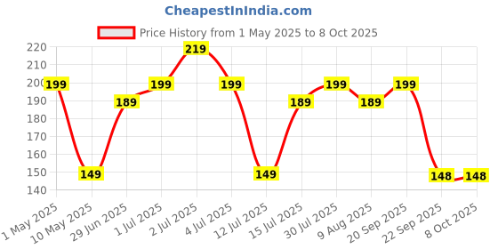 amazon.in Jaspo GTA-100 Feather Shuttlecocks (Pack of 5) Shuttle Pack Price History Graph from 1 May 2025 to 7 Oct 2025