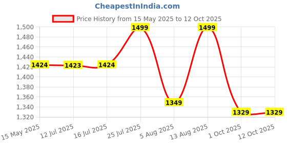 amazon.in Jaspo Honda Pro 30 Quad Skates with Rubber Wheels Fixed Body Roller Shoe Skates Approximate for Training & Practice Purpose for Beginners (All Age Group) (Black, Junior 3 UK (Foot Length (22.9 Cms) jaspo Price History Graph from 15 May 2025 to 12 Oct 2025