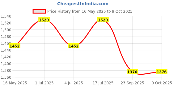 amazon.in Jaspo Hurricane Speedex (27" * 7.75") Fiber Skateboard Suitable for Age Group Above 7 Years, Fibreglass, Green Price History Graph from 16 May 2025 to 9 Oct 2025