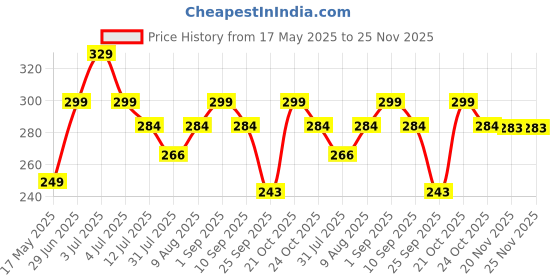 amazon.in jaspo Inline PU Wheels 72mm Inline Spare Skate Wheels, Roller Blade Skating/Waveboard/Luggage Wheels, Training/Replacement Wheels (CRUIZER 72 MM, cruizer 72 mm (pack of 2; black) Price History Graph from 17 May 2025 to 25 Nov 2025