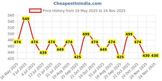 amazon.in Jaspo Inline Pu Wheels 72Mm/100Mm - Inline Spare/Replacement Wheels for Skating, Waveboard, Luggage (Cruizer 72Mm - Pack of 4), Black jaspo Price History Graph from 16 May 2025 to 23 Nov 2025