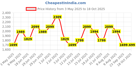 amazon.in Jaspo Insane Adjustable Roller Blade Speedwheel Skates Suitable for Age Group (6-14 Years Unisex) (Pro) (Black/Orange) jaspo Price History Graph from 3 May 2025 to 17 Oct 2025