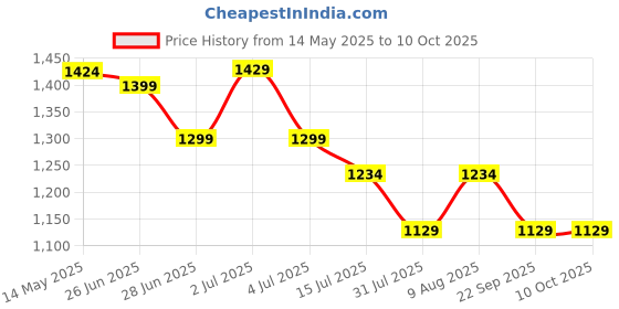 amazon.in Jaspo Kids Delite Intact Junior Roller Skates Combo (Skates+Helmet+Knee+Elbow) Suitable for Age Upto 5 Years, Adjustable Skates-18 to 21 cms-Color-Blue jaspo Price History Graph from 14 May 2025 to 10 Oct 2025