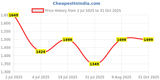 amazon.in jaspo Kids Honda Pro 30 Quad Skates With Rubber Outdoor Wheel Fixed Body Roller Shoe Skates Approximate For Training&Practice Purpose For Beginners (All Age Group) (Black,5 Uk (Foot Length (25 Cms) Price History Graph from 2 Jul 2025 to 31 Oct 2025