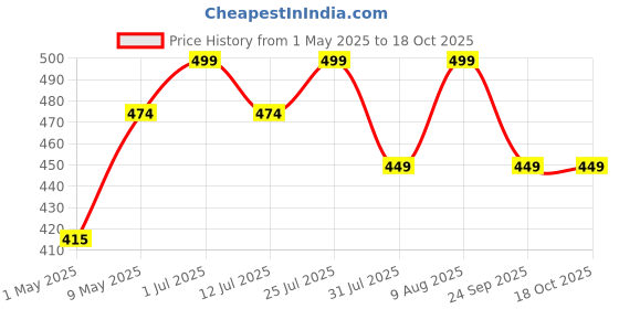 amazon.in Jaspo Kidzy Steel Badminton Racket Set (18 inches Length) with 5pc. Feather Shuttlecock (NEON Green)-Recommended for Kids only jaspo Price History Graph from 1 May 2025 to 18 Oct 2025