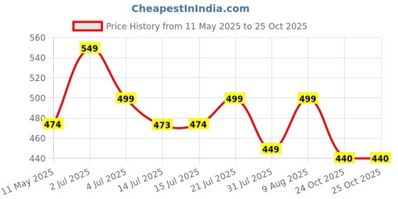 amazon.in Jaspo Kidzy Steel Badminton Racket Set with 5pc. Feather Shuttlecock (Multi)-Recommended for Kids only jaspo Price History Graph from 11 May 2025 to 25 Oct 2025