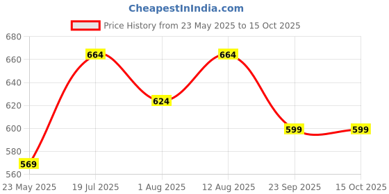 amazon.in jaspo Multi Utility Sports Helmet for Cycling, Skating, Skateboarding (Carbon, Medium) Price History Graph from 23 May 2025 to 14 Oct 2025