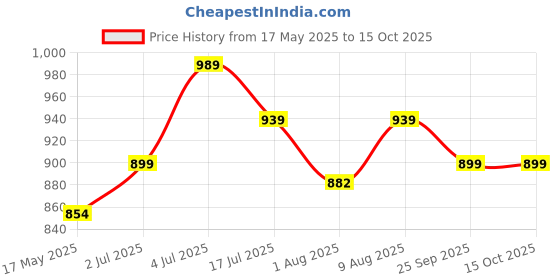 amazon.in jaspo MyGHTY Swing Cricket Ball, Soft PVC Cricket Ball-Weight 110g Standard Size Wind Ball for Beginners Standard Bounce for Training & Practice-Pk of 12 Pcs with Printed Display Box jaspo Price History Graph from 17 May 2025 to 15 Oct 2025