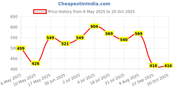 amazon.in Jaspo Plastic Cricket Full Size Bat (34 X 4.5 Inch) for All Age Groups (Warriors Bat) jaspo Price History Graph from 6 May 2025 to 20 Oct 2025
