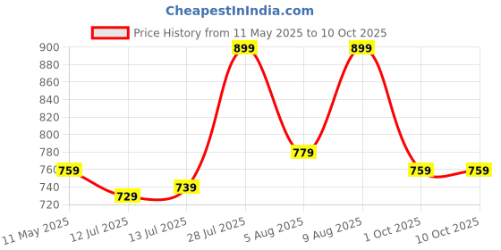amazon.in Jaspo Plastron Saver 3 Professional Protective Kit (Knee/Elbow/Wrist Guard) Multi Purpose Safety Kit for Skateboarding, Roller Skating, Inline Skating, Cycling and Other Sports (Large, Black) jaspo Price History Graph from 11 May 2025 to 10 Oct 2025