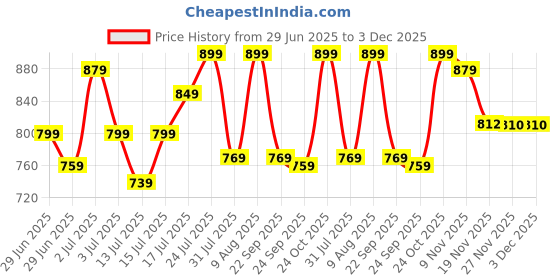 amazon.in jaspo Plastron Saver 3 Professional Protective Set (Knee/Elbow/Wrist Guard) Multi Purpose Safety Kit for Skateboarding, Roller Skating, Inline Skating, Cycling and Other Sports (Medium, Black) Price History Graph from 29 Jun 2025 to 2 Dec 2025