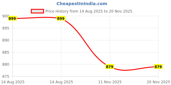 amazon.in jaspo Plastron Saver 3 Professional Protective Set (Knee/Elbow/Wrist Guard) Multi Purpose Safety Kit for Skateboarding, Roller Skating, Inline Skating, Cycling and Other Sports (Small, Black) Price History Graph from 14 Aug 2025 to 20 Nov 2025