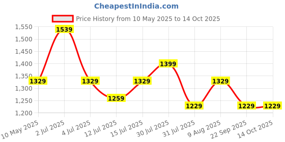 amazon.in Jaspo Polyurethane Hurricane Ollie Spiral Fiber Composite Skateboard for Age Group Above 10 Years with 100 Kg Weight Handling Capacity (31X8 Inch, Black) UK jaspo Price History Graph from 10 May 2025 to 12 Oct 2025