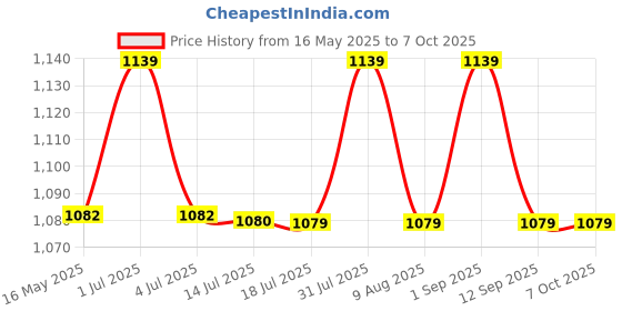 amazon.in jaspo Pro Shield Gear Bundle For Age Group 7 Years old And Above Price History Graph from 16 May 2025 to 7 Oct 2025