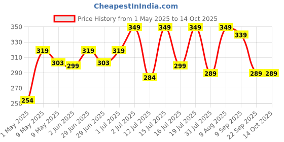 amazon.in jaspo PVC T-20 Soft Cricket Balls 110 Gm (Multicolour) - Pack of Three , Standard Size jaspo Price History Graph from 1 May 2025 to 14 Oct 2025