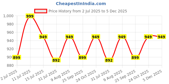 amazon.in Jaspo Ride On Penny Polypropylene Skateboard (22.5" x 5.5") UK, 1 Piece (Black) Price History Graph from 2 Jul 2025 to 5 Dec 2025