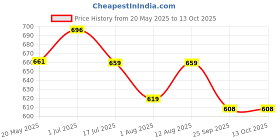 amazon.in Jaspo Roller/Quad Skate With Inline Wheels and Bearings - Multipack for Skating and Skateboard (61 mm - Pack of 8) jaspo Price History Graph from 20 May 2025 to 13 Oct 2025