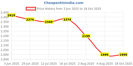 amazon.in jaspo Scud X Trail Adjustable Led Quad Roller Skates: Ideal for Beginners to Intermediates, Roller_Derby_Wheel Indoor & Outdoor Fun for All Ages, Unisex_Youth(Blue) M Price History Graph from 3 Jun 2025 to 17 Oct 2025