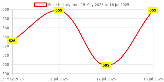 amazon.in JASPO Secure Hybrid Knee, Elbow & Wrist Guard Combo for Skating, Cycling, Skateboarding, Roller Skating, Inline Skate, Running, Breathable & Washable Fabric, for All Age Groups (Black, Large) jaspo Price History Graph from 15 May 2025 to 16 Jul 2025