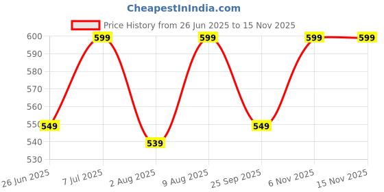 amazon.in Jaspo Secure Hybrid Protective Gear Set - Knee, Elbow, and Wrist Guards with HDPE Shell, Polyester Mesh, EVA Foam & Soft PU Cushioning for Skating, Cycling Price History Graph from 26 Jun 2025 to 15 Nov 2025