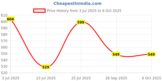 amazon.in Jaspo Secure Hybrid Protective Gear Set - Knee, Elbow, and Wrist Guards with HDPE Shell, Polyester Mesh, EVA Foam & Soft PU Cushioning for Skating, Cycling Price History Graph from 3 Jul 2025 to 5 Oct 2025