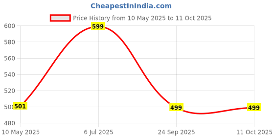 amazon.in Jaspo Secure Sports Helmet for Cycling, Skating, Skateboarding - for All Age Groups (L, Black Matte) jaspo Price History Graph from 10 May 2025 to 10 Oct 2025
