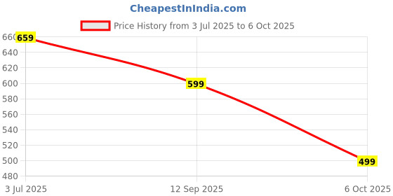 amazon.in Jaspo Secure Sports Helmet for Cycling, Skating, Skateboarding - for All Age Groups (M, Grey Matte) Price History Graph from 3 Jul 2025 to 6 Oct 2025