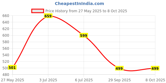 amazon.in jaspo Secure Sports Helmet For Cycling, Skating, Skateboarding - For All Age Groups (M,Blue Matte, Medium) Price History Graph from 27 May 2025 to 7 Oct 2025
