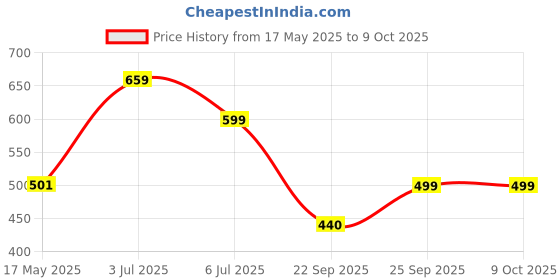 amazon.in Jaspo Secure Sports Helmet for Cycling, Skating, Skateboarding - for All Age Groups (S, Black Matte) Price History Graph from 17 May 2025 to 9 Oct 2025