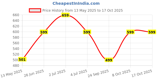 amazon.in Jaspo Secure Sports Helmet for Cycling, Skating, Skateboarding - for All Age Groups (S, Pink Matte) jaspo Price History Graph from 13 May 2025 to 16 Oct 2025