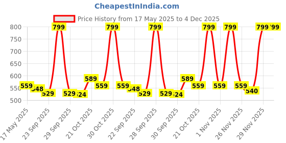 amazon.in Jaspo Skate Bag for Roller Skates Inline Skates Quad Skating, 12 * 11 * 9 inches Size, Bag, unisexadult, Grey jaspo Price History Graph from 17 May 2025 to 4 Dec 2025