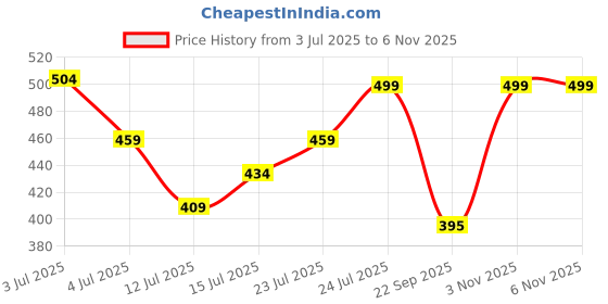 amazon.in jaspo Soft Touch Recreational pu Leather Volleyball with Hand Air Pump, Machine Stitched Volleyball Waterproof Indoor/Outdoor Size:5 (Next to Fun, Black/White) Price History Graph from 3 Jul 2025 to 6 Nov 2025