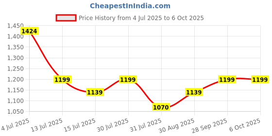 amazon.in Jaspo Sparkle Adjustable Inline Skates with Front Light up Wheels Beginner Skates Fun Illuminating Roller Skates for All Boys and Girls Price History Graph from 4 Jul 2025 to 6 Oct 2025