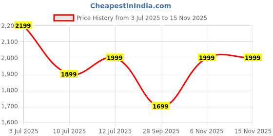 amazon.in Jaspo Sprint Pro 10 Quad Shoes Fixed Body Roller Skates Approximate for Beginners & Intermediates for Practice & Training Purpose for (All Age Group) Price History Graph from 3 Jul 2025 to 13 Nov 2025