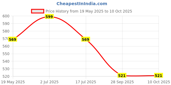 amazon.in jaspo Sprint PU Skateboard and Roller Skates Wheels with Bearing 53 mm and Spacers (Multicolour) - Pack of 4 Polyurethane uk jaspo Price History Graph from 19 May 2025 to 10 Oct 2025