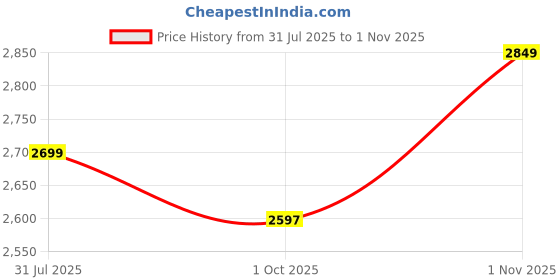amazon.in Jaspo Street King Skateboard for Adults & Kids - 7-Layer Canadian Maple Wood Deck, 31" x 8" Inches, Professional Skateboard for Beginners, Pros, Boys & Girls, 120 kg Capacity Price History Graph from 31 Jul 2025 to 1 Nov 2025