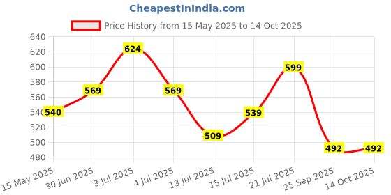 amazon.in Jaspo Street - Runner Junior 18 Inches Fiber Skateboard for Kids Upto 7 Years Age Group Recommended for Boys and Girls (Suitable for Beginners and Learners)(King Kong) Price History Graph from 15 May 2025 to 14 Oct 2025