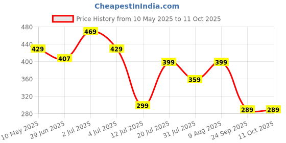 amazon.in jaspo Sturdy Cycling Adjustable Multisport Helmet For Skateboarding & Skating Suitable For Kids, Boys And Girls Up To 10 YearsÂ– Made In India (Cyan) jaspo Price History Graph from 10 May 2025 to 11 Oct 2025
